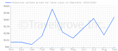 Price overview for flights from Saint Louis to Charlotte