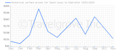 Price overview for flights from Saint Louis to Charlotte