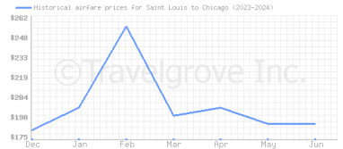 Price overview for flights from Saint Louis to Chicago