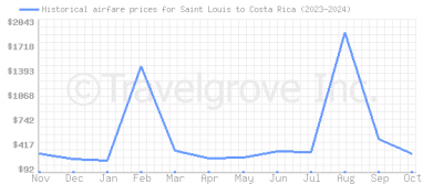 Price overview for flights from Saint Louis to Costa Rica