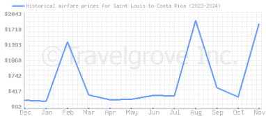 Price overview for flights from Saint Louis to Costa Rica