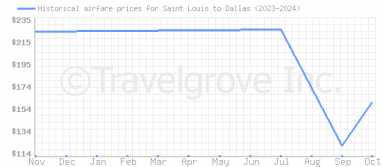 Price overview for flights from Saint Louis to Dallas