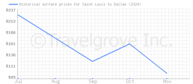 Price overview for flights from Saint Louis to Dallas