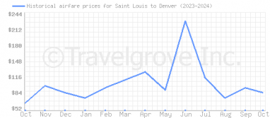 Price overview for flights from Saint Louis to Denver