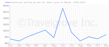 Price overview for flights from Saint Louis to Denver