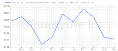 Price overview for flights from Saint Louis to Detroit