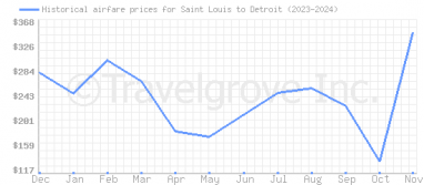 Price overview for flights from Saint Louis to Detroit