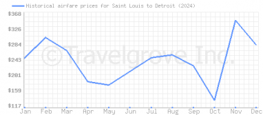 Price overview for flights from Saint Louis to Detroit