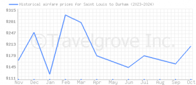 Price overview for flights from Saint Louis to Durham