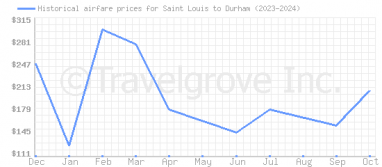 Price overview for flights from Saint Louis to Durham