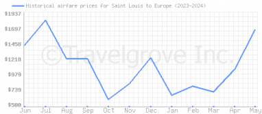 Price overview for flights from Saint Louis to Europe