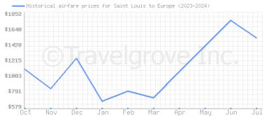 Price overview for flights from Saint Louis to Europe