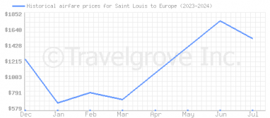 Price overview for flights from Saint Louis to Europe