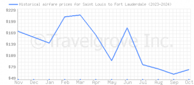 Price overview for flights from Saint Louis to Fort Lauderdale