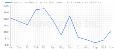 Price overview for flights from Saint Louis to Fort Lauderdale