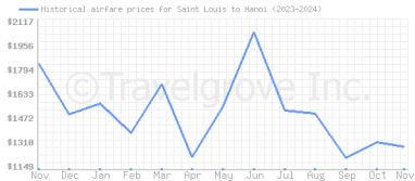 Price overview for flights from Saint Louis to Hanoi