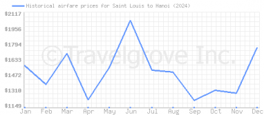 Price overview for flights from Saint Louis to Hanoi