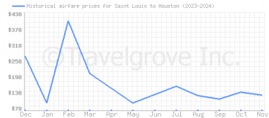 Price overview for flights from Saint Louis to Houston