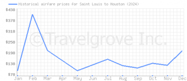 Price overview for flights from Saint Louis to Houston