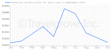 Price overview for flights from Saint Louis to Hyderabad