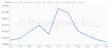 Price overview for flights from Saint Louis to Hyderabad