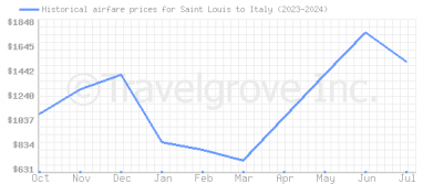 Price overview for flights from Saint Louis to Italy