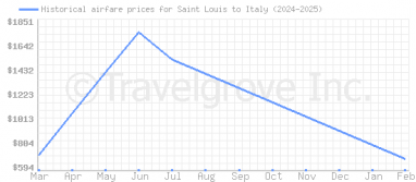 Price overview for flights from Saint Louis to Italy