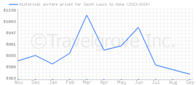 Price overview for flights from Saint Louis to Kona