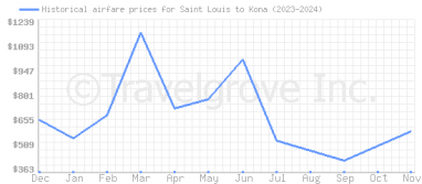 Price overview for flights from Saint Louis to Kona