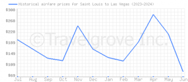 Price overview for flights from Saint Louis to Las Vegas