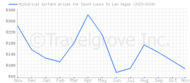 Price overview for flights from Saint Louis to Las Vegas