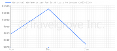 Price overview for flights from Saint Louis to London