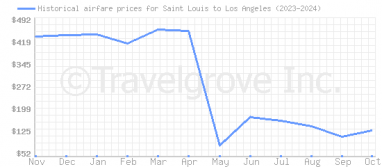 Price overview for flights from Saint Louis to Los Angeles