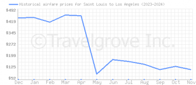 Price overview for flights from Saint Louis to Los Angeles