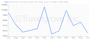 Price overview for flights from Saint Louis to Maui