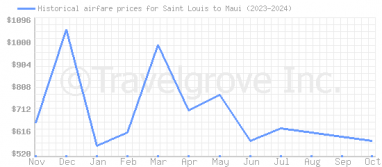 Price overview for flights from Saint Louis to Maui