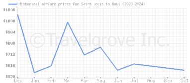 Price overview for flights from Saint Louis to Maui