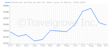 Price overview for flights from Saint Louis to Mexico