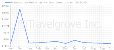 Price overview for flights from Saint Louis to Miami