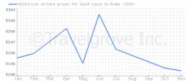 Price overview for flights from Saint Louis to Miami