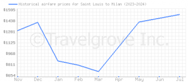 Price overview for flights from Saint Louis to Milan