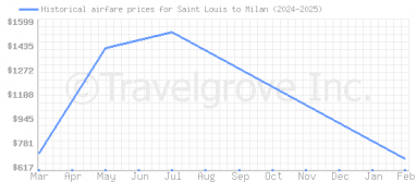 Price overview for flights from Saint Louis to Milan