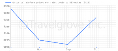 Price overview for flights from Saint Louis to Milwaukee