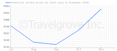 Price overview for flights from Saint Louis to Milwaukee