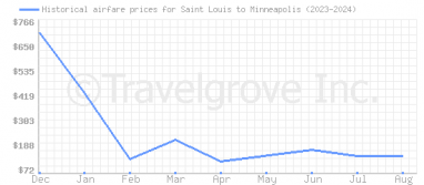 Price overview for flights from Saint Louis to Minneapolis