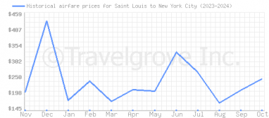 Price overview for flights from Saint Louis to New York City