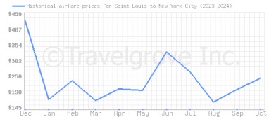 Price overview for flights from Saint Louis to New York City