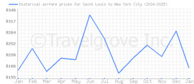 Price overview for flights from Saint Louis to New York City