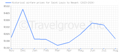 Price overview for flights from Saint Louis to Newark