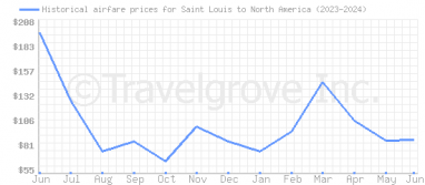 Price overview for flights from Saint Louis to North America